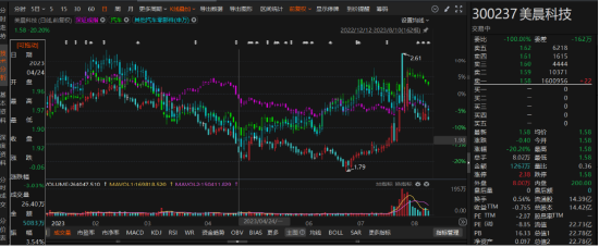 美晨科技本次被立案调查，投资者索赔初步确定！