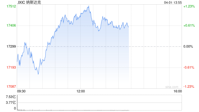午盘：美股转涨科技股领涨 纳指上涨1%
