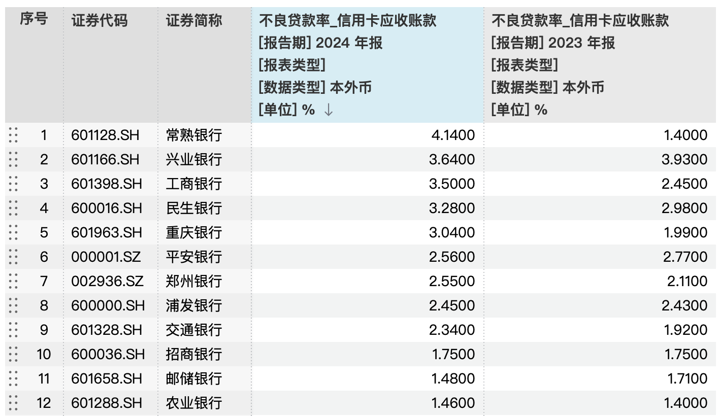 信用卡拐点之际：流通卡收缩，建行成首家信用卡贷款规模破万亿银行丨年报观察