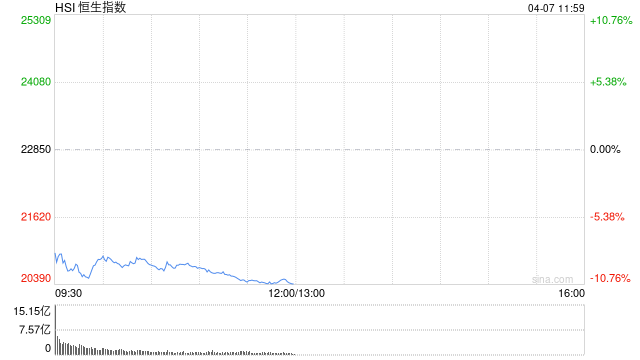 快讯：恒指大幅低开9.28% 科指跌11.15% 港股全线下挫