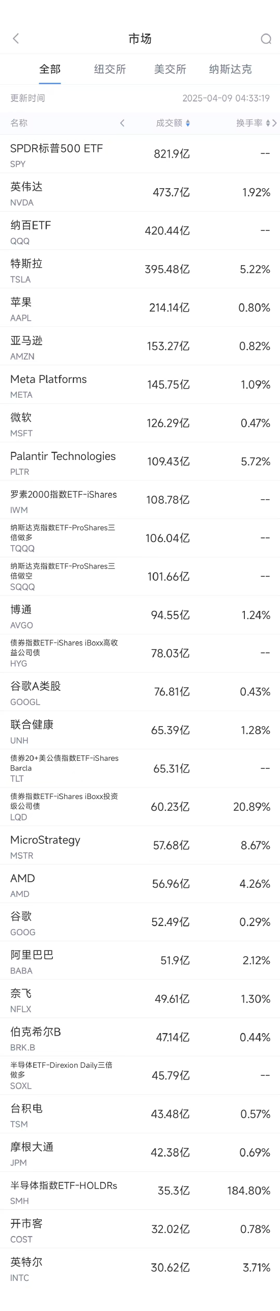 4月8日美股成交额前20：苹果连跌四日，跌幅高达23%