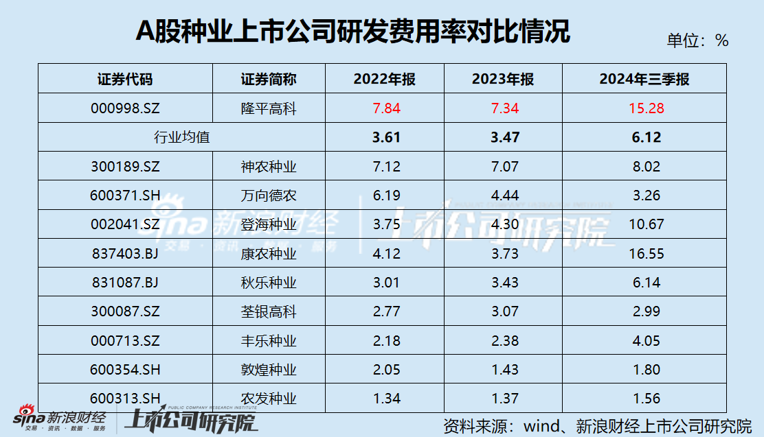 隆平高科12亿定增落地龙头地位稳固 技术突围与关税红利共振下的资本新故事