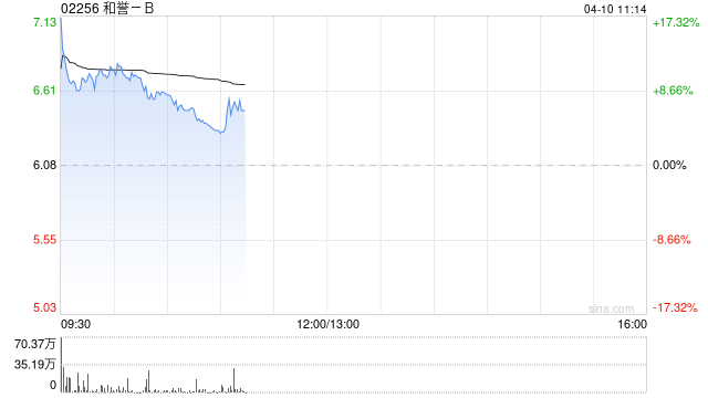 和誉-B盘中涨超17% 公司近期再获默克8500万美元行权费用
