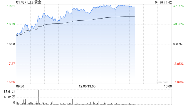 山东黄金早盘涨近7% 控股股东拟以5亿至10亿元增持公司股份