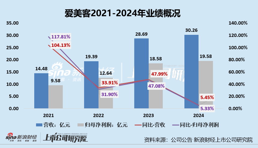爱美客大降速：嗨体降价难换量、凝胶类产品销量-11.24% 频频高溢价收购可否稳住市场地位？