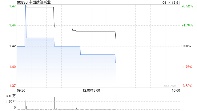 中国建筑兴业一季度营业收入约为20.917亿港元 同比增长2.99%