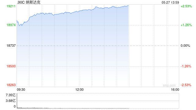 午盘：美股涨幅扩大科技股领涨 纳指涨幅超2%