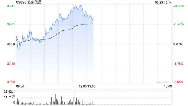名创优品5月28日耗资约24.34万美元回购约5.62万股