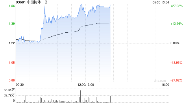 医药股再度走高 中国抗体-B涨逾18%宜明昂科-B涨逾15%