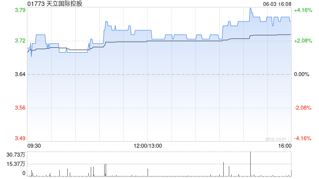 天立国际控股获First Beijing Investment Limited增持72.9万股 每股作价约3.69港元