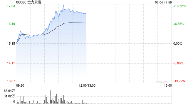 港股金力永磁持续拉升涨超10% 机构称全年业绩有望高增