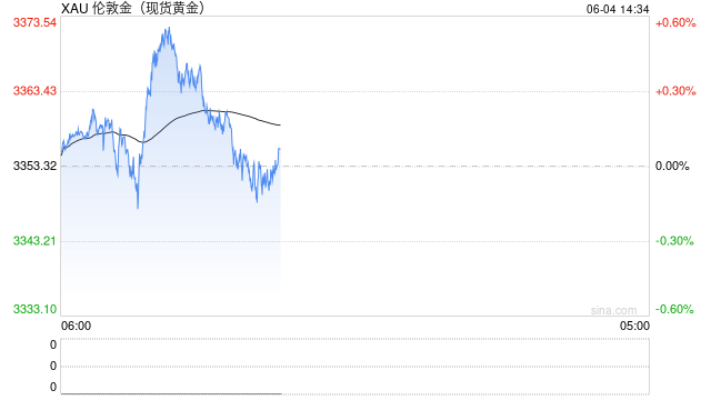 全球央行因金价上涨4月净买入放缓，但整体买盘预计将继续