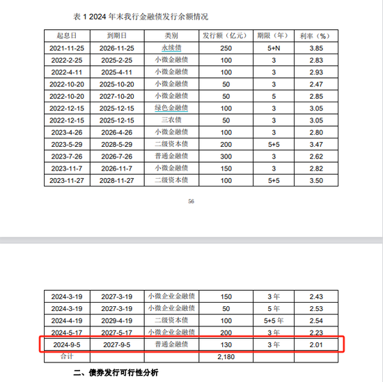 资金面宽松引发行热度上升，二季度银行大额金融债计划密集披露，资本债发行规模也走高