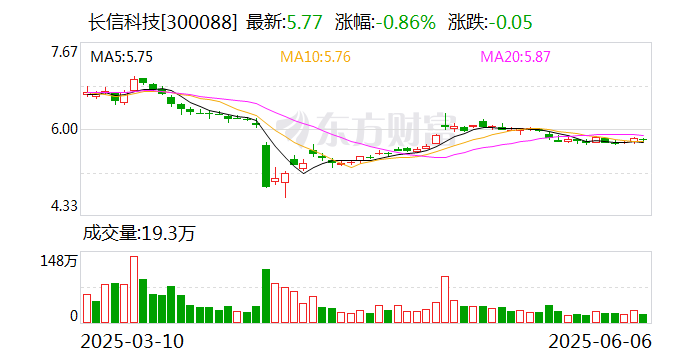 长信科技：公司电子纸项目目前已投产