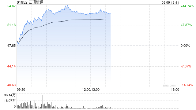 云顶新耀午前涨超11% BTK抑制剂EVER001相关研究数据首次亮相ERA2025大会