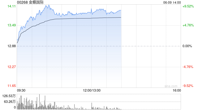 金蝶国际盘中涨超9% 国金证券首次覆盖给予“买入”评级
