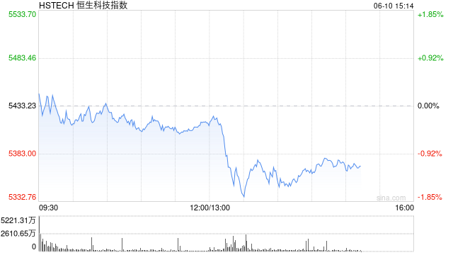 港股午后短线走低，恒指转跌，科指跌超1%