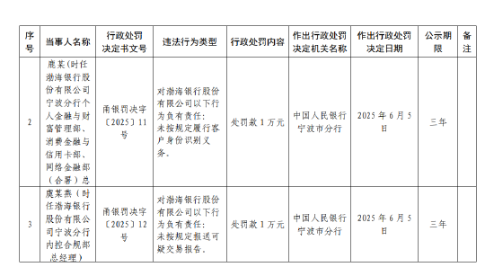 渤海银行宁波分行被罚62万元:违反账户管理规定等