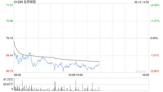 友邦保险6月11日斥资7067.56万港元回购100万股