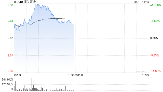 潼关黄金拉升逾11% 公司两个矿场内生动能强劲