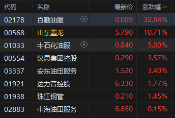 港股油气设备与服务板块大幅高开,百勤油服大涨超32%,特朗普呼吁伊方“无条件投降”