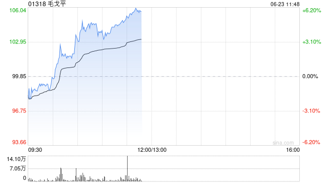 毛戈平午前涨逾5% 今年618表现亮眼花旗称其竞争优势显著