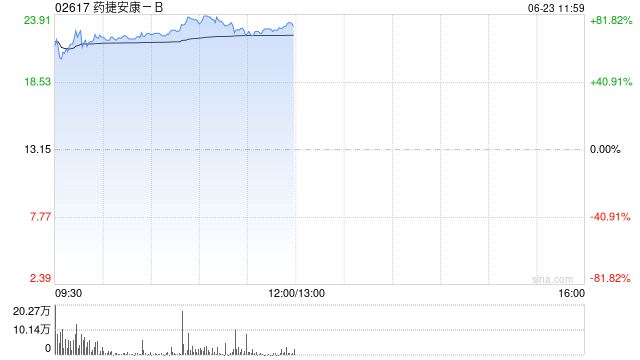 药捷安康-B首挂上市 股价现涨逾66%