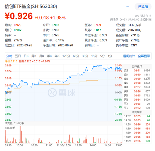 超百亿主力资金狂涌！计算机领涨两市，跨境支付通开闸！信创ETF基金（562030）拉升近2%
