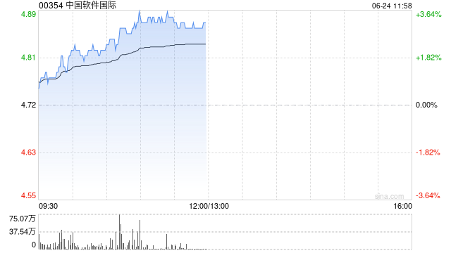 中国软件国际午前涨逾3% 与硅基流动达成战略合作协议