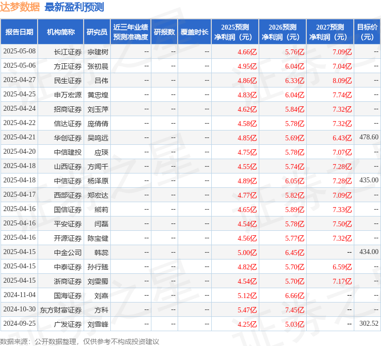 海通国际：给予达梦数据增持评级，目标价290.3元